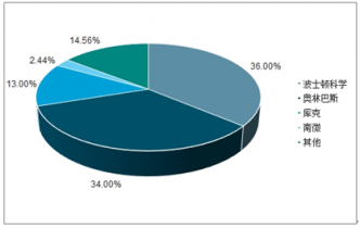 2022-2028年中國內鏡行業深度調研與發展前景預測
