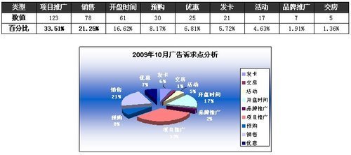 2009年10月成都房地產市場調查報告（下） 投資策略與市場預測
