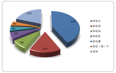 2023年中國卸妝油市場(chǎng)深度分析 穩(wěn)健增長(zhǎng)下的營銷變革