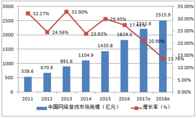 2016-2022年中國移動(dòng)游戲市場(chǎng)深度調(diào)研及投資前景分析
