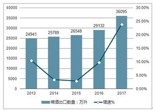 2019-2025年中國啤酒市場(chǎng)全景調(diào)查與投資前景分析報(bào)告