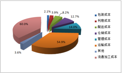 2017-2022年中國農(nóng)產(chǎn)品流通行業(yè) 市場(chǎng)深度調(diào)研與投資前景分析